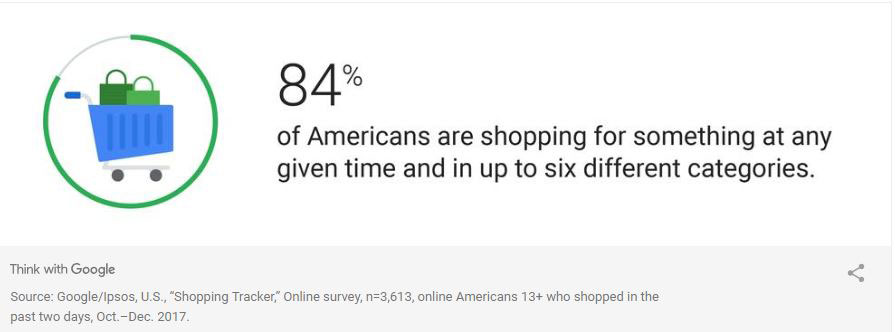 84% of Americans are shopping for something at any given time